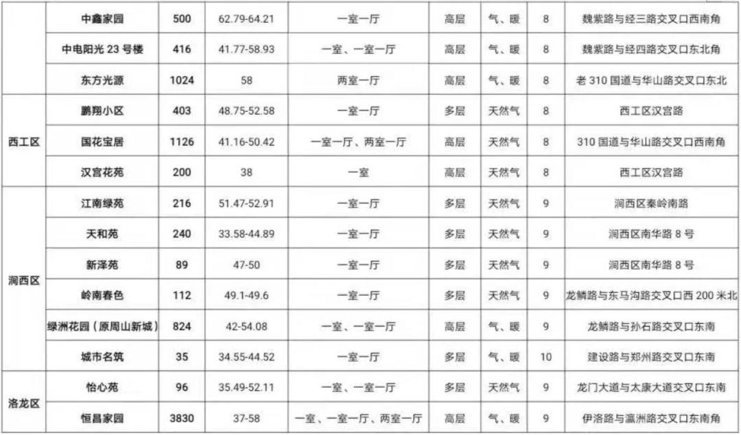 洛陽公租房最新消息