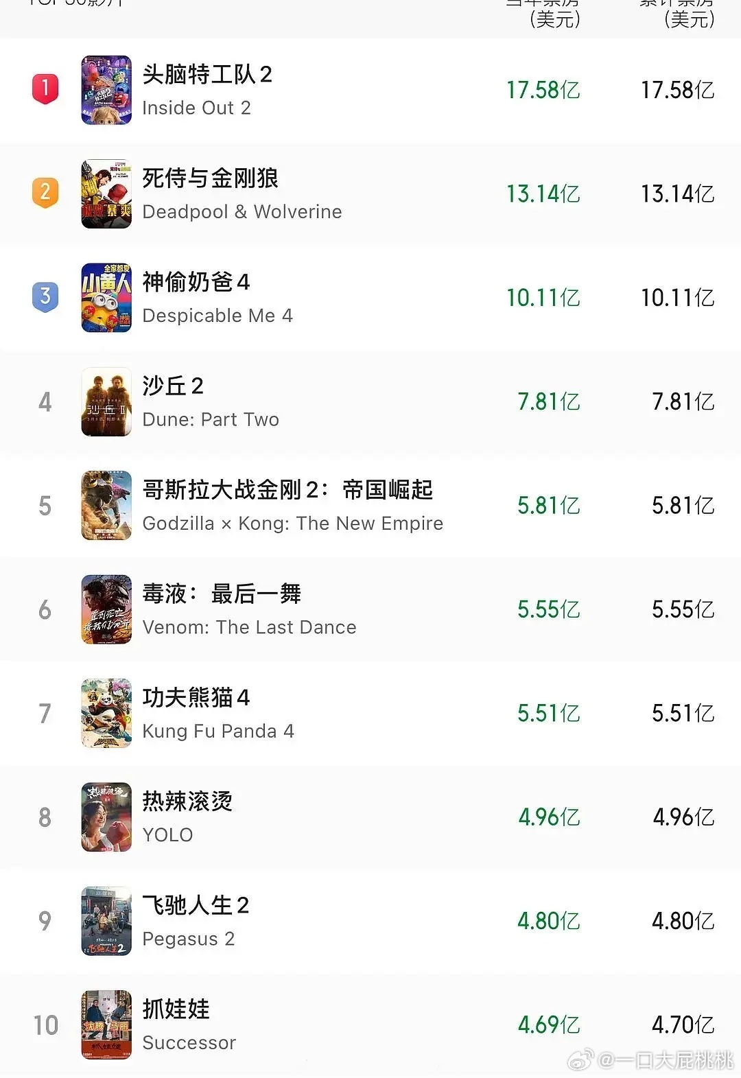 最新全球票房排行榜