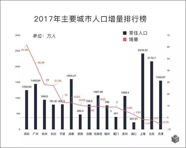 最新人口流入城市排名