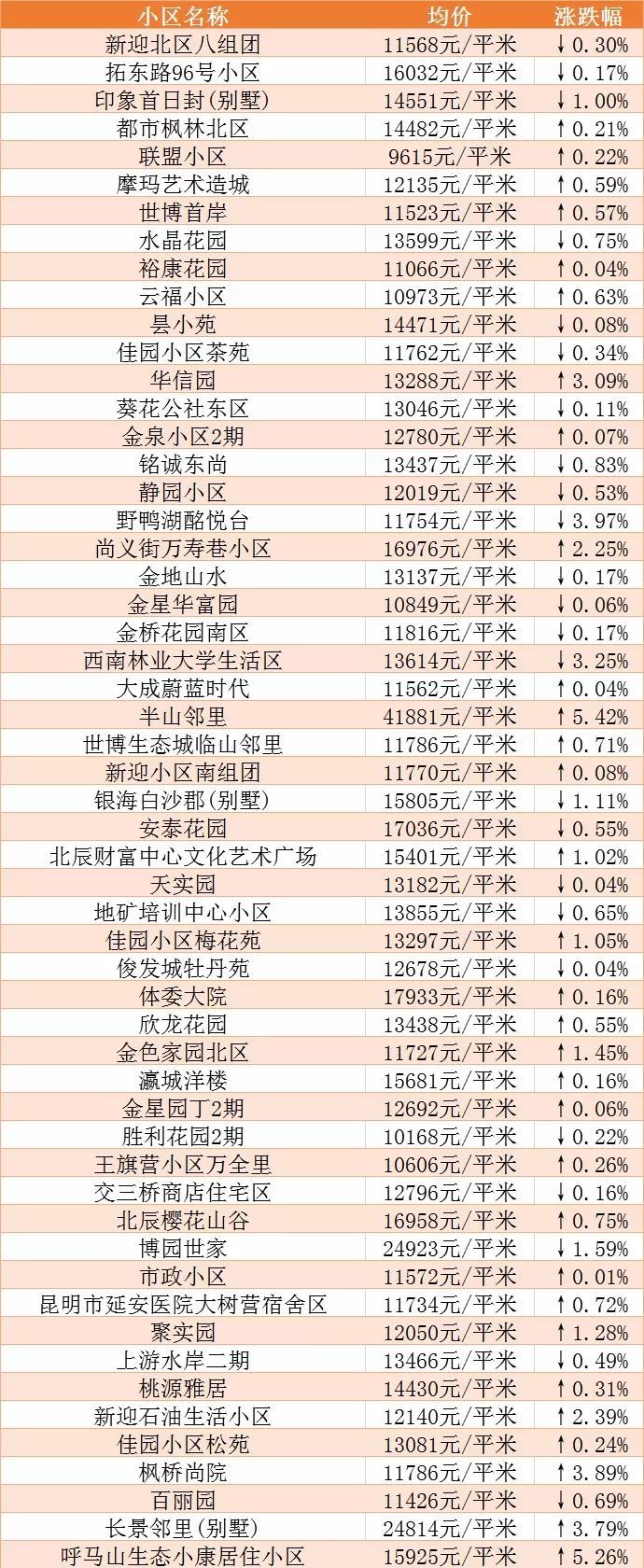 昆明房價2020最新樓盤價格