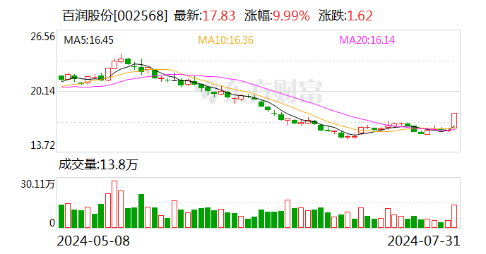 百潤(rùn)股份股票最新新聞