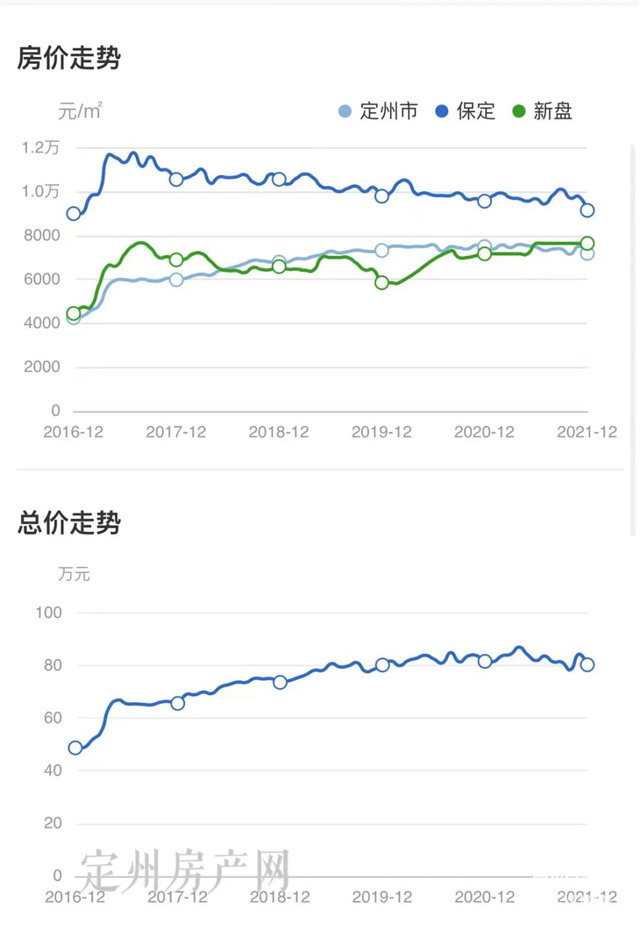 定州房價走勢最新消息